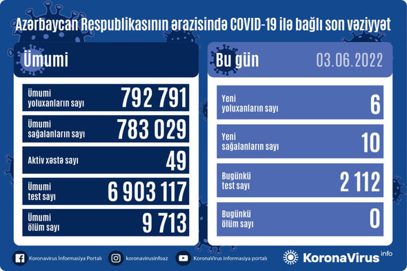 Azərbaycanda daha altı nəfər COVID-19-a yoluxub